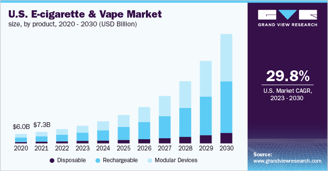 Med det samme Vælg medley E-cigarette And Vape Market Share & Growth Report, 2030