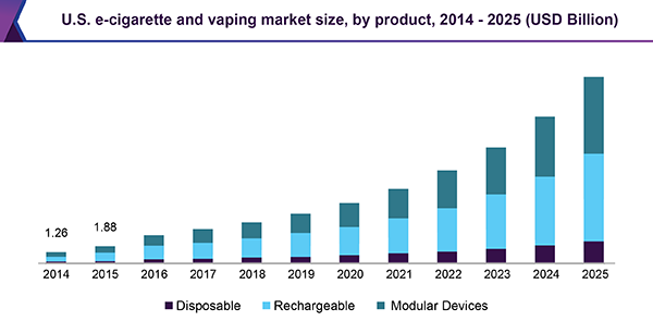 U.S. e-cigarette and vaping market size, by product, 2014 - 2025 (USD Billion)