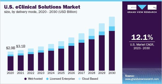 U.S. eClinical solutions market size, by delivery mode, 2020 - 2030 (USD Billion)