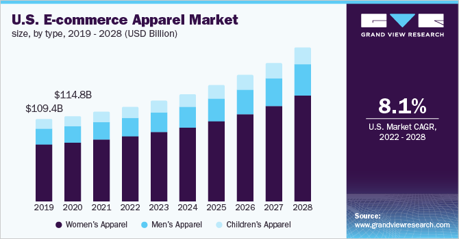 U.S. e-commerce apparel market size, by type, 2019 - 2028 (USD Billion)