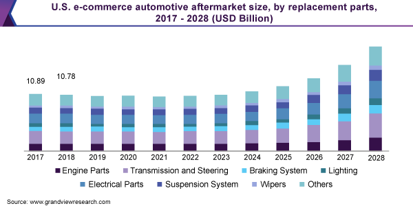 U.S. e-commerce automotive aftermarket size, by replacement parts, 2017 - 2028 (USD Billion)