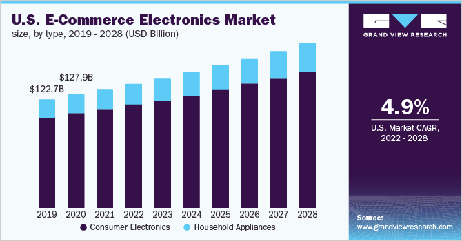 U.S. E-Commerce Electronics Market size, by type, 2019 - 2028 (USD Billion)