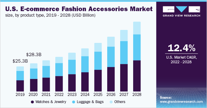 U.S. E-commerce fashion accessories market size, by product type, 2019 - 2028 (USD Billion)