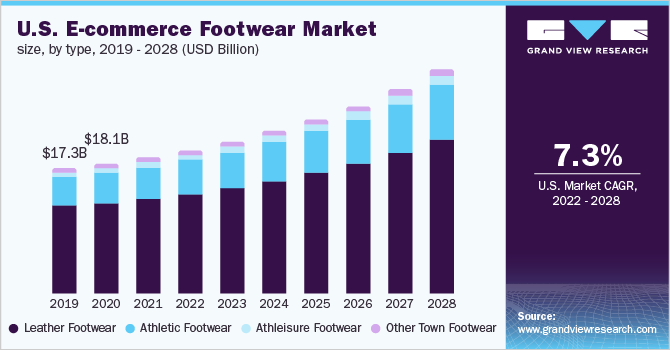 U.S. E-Commerce Footwear Market size, by type, 2019 - 2028 (USD Billion)
