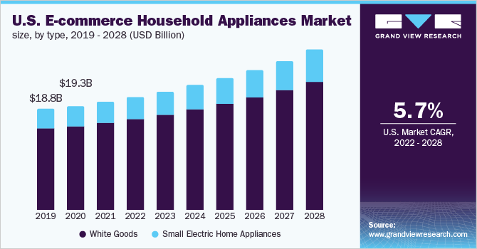 U.S. e-commerce household appliances market size, by type, 2019 - 2028 (USD Billion)