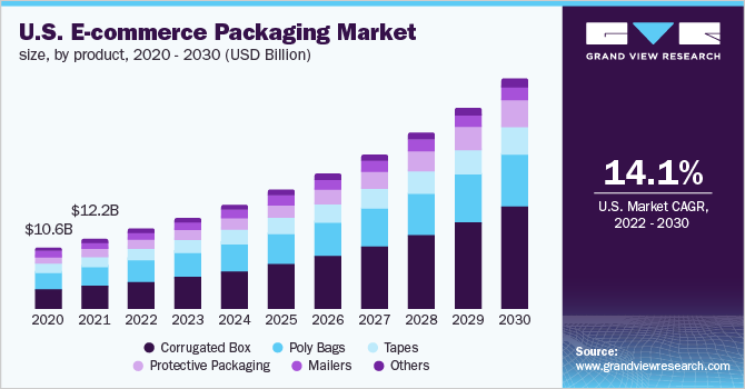  U.S. e-commerce packaging market size, by product, 2020 - 2030 (USD Billion)