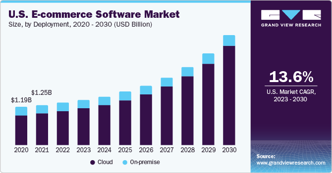 U.S. E-commerce Software Market size and growth rate, 2023 - 2030