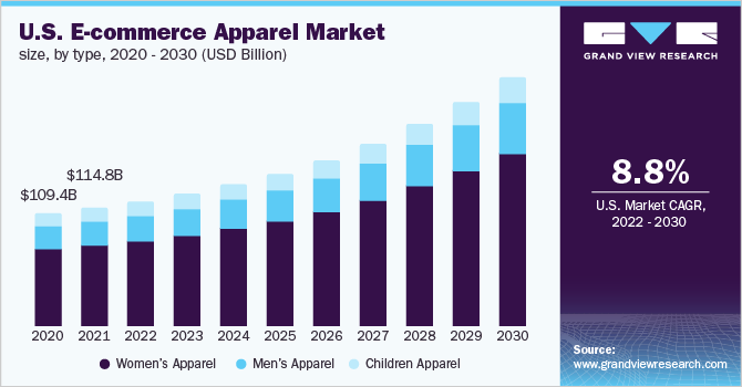  U.S. e-commerce apparel market size, by type, 2020 - 2030 (USD Billion)