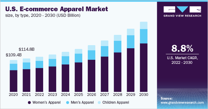 Fashion Apparel Market to Eyewitness Massive Growth by 2026