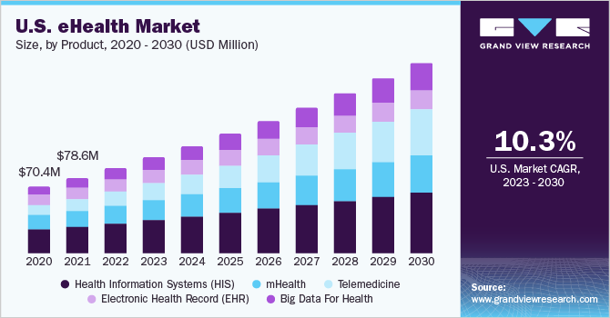 U.S.  eHealth market size and growth rate, 2023 - 2030