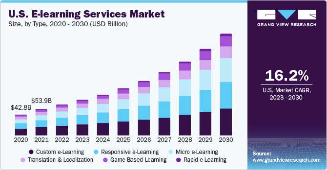 U.S. e-learning services Market size and growth rate, 2023 - 2030