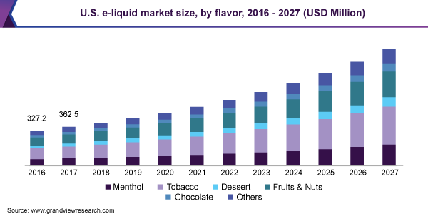 U.S. e-liquid market size, by flavor, 2016 - 2027 (USD Million)