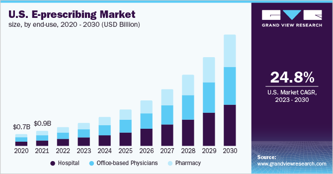 U.S. e-prescribing market size, by end-use, 2020 - 2030 (USD Billion)