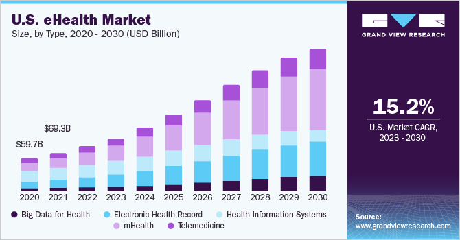 U.S. eHealth market size, by product, 2020 - 2030 (USD Billion)
