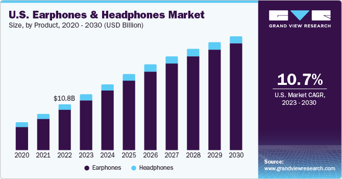 U.S. Earphones And Headphones Market size and growth rate, 2023 - 2030