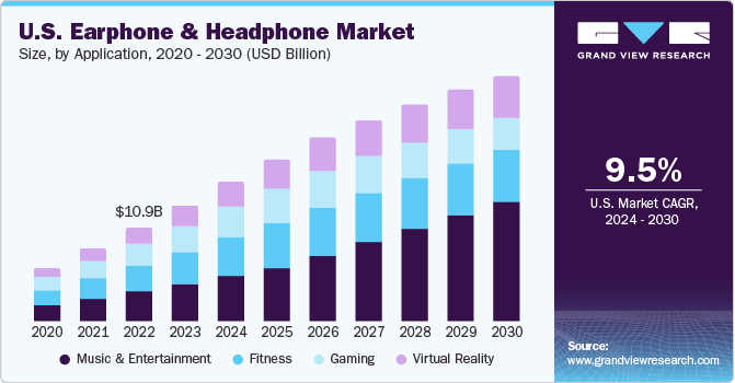 U.S. Earphone And Headphone Market size and growth rate, 2024 - 2030