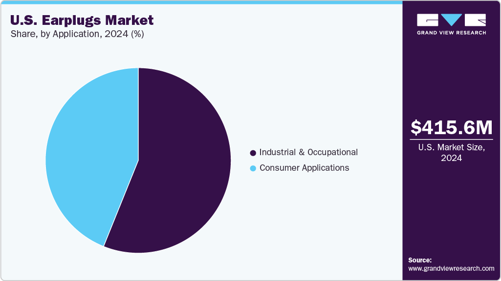 U.S. Earplugs Market Share U.S. Earplugs Market Share