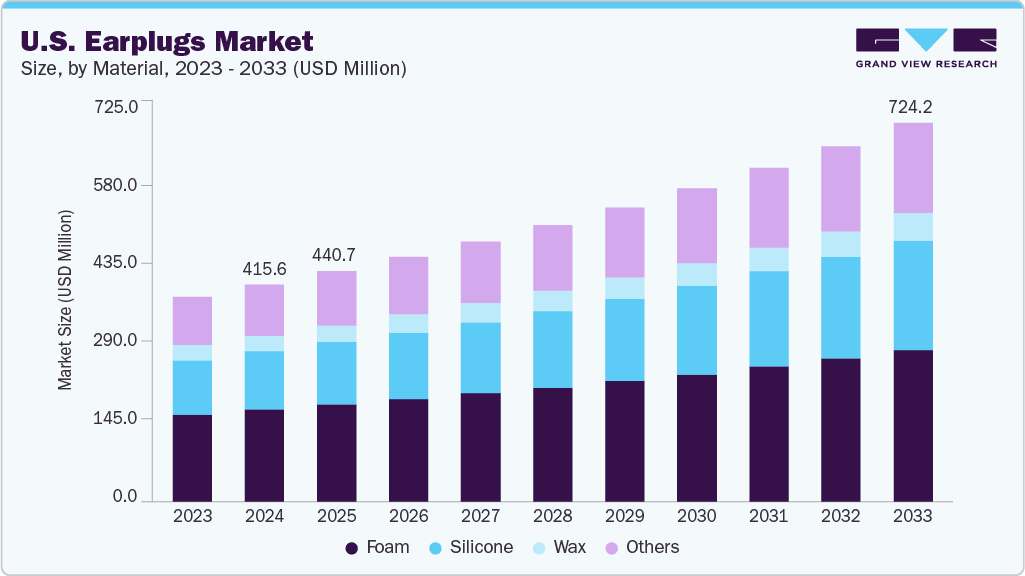 U.S. earplugs market size and growth forecast (2023-2033) U.S. earplugs market size and growth forecast (2023-2033)