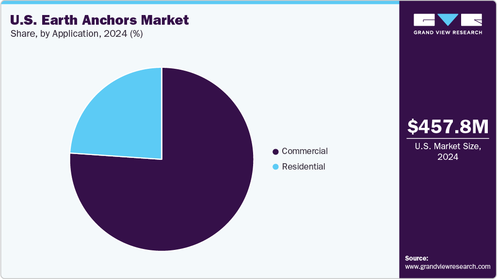 U.S. Earth Anchors Market Share