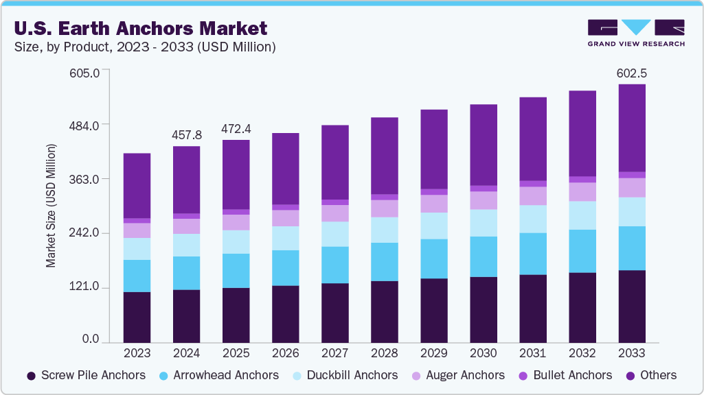 U.S. earth anchors market size and growth forecast (2023-2033)