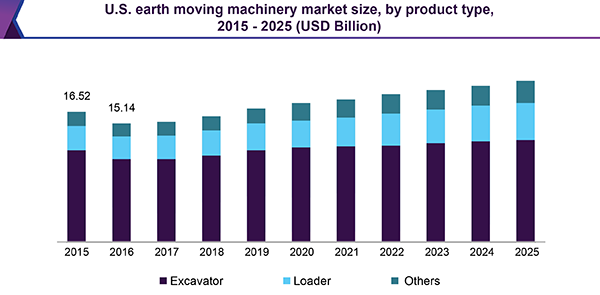 U.S. earth moving machinery market size, by product type, 2015 - 2025 (USD Billion)