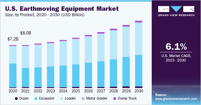 U.S. Earthmoving Equipment Market size and growth rate, 2023 - 2030