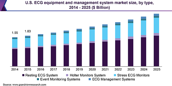 U.S. ECG equipment and management system market