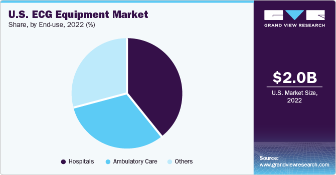 U.S. ECG equipment market share, by end use, 2018 (%)