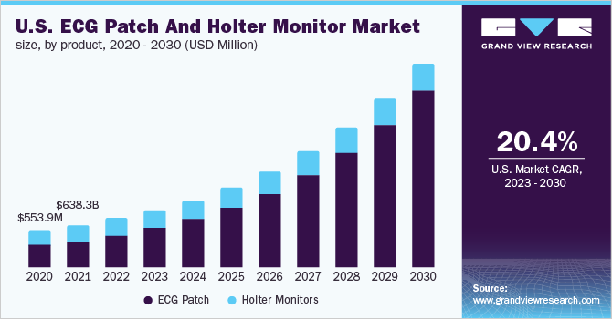 U.S. ecg patch and holter monitor market size, by product, 2020 - 2030 (USD Million)