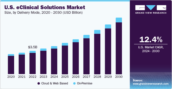 U.S. eClinical solutions market by delivery mode, 2014 - 2026 (USD Billion)