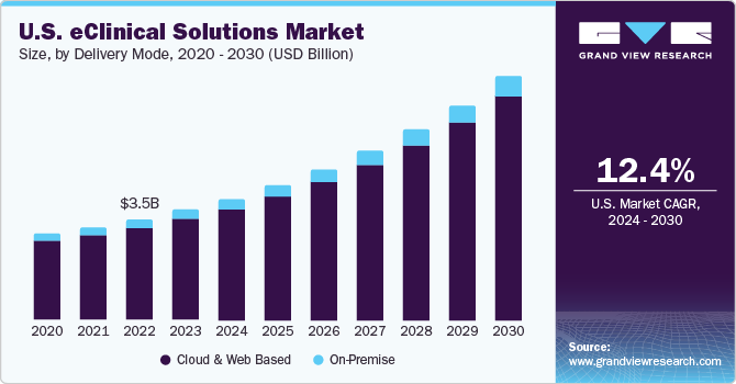 U.S. eClinical solutions market size