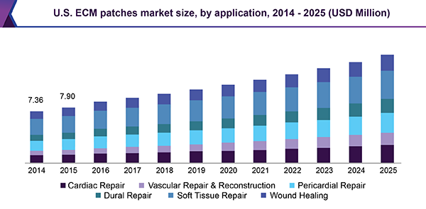 U.S. ECM patches market size, by application, 2014 - 2025 (USD Million)