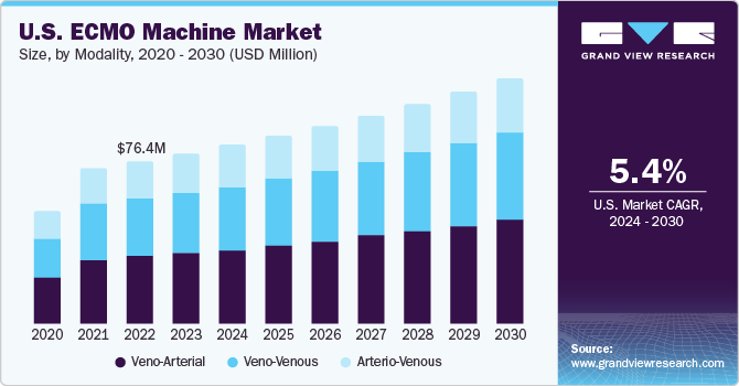  U.S. ECMO machine market size, by modality, 2020 - 2030 (USD Million)