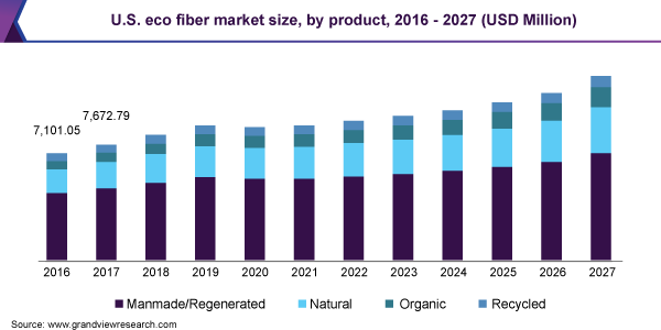 U.S. eco fiber market size