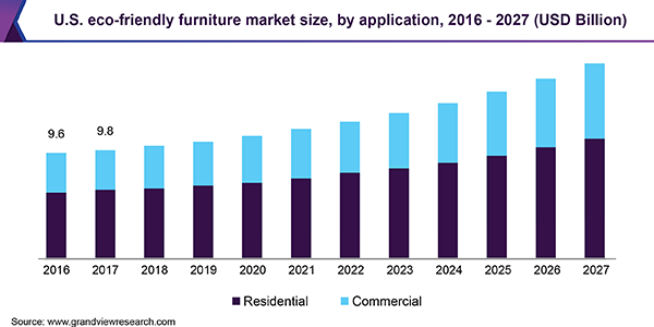 U.S. eco-friendly furniture market size, by application, 2016 - 2027 (USD Billion)