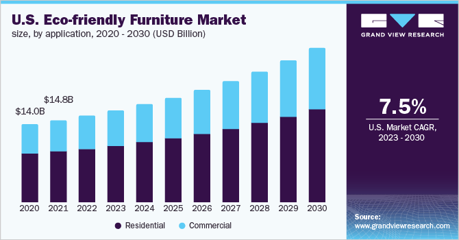U.S. eco-friendly furniture market size, by application, 2020 - 2030 (USD Billion)