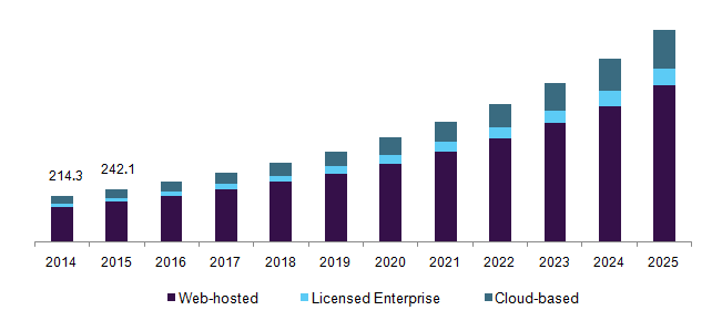 U.S. eCOA solutions market revenue by delivery mode, 2014 - 2025 (USD million)