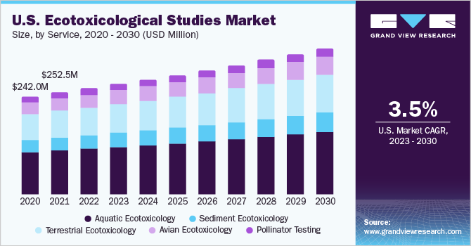 U.S. ecotoxicological studies market size, by service, 2016 - 2027 (USD Million) 