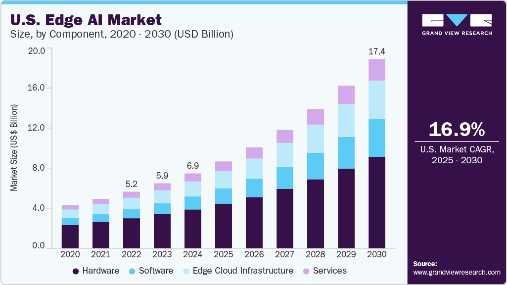 U.S. Edge AI Market Size, By Component, 2020 - 2030 (USD Million)
