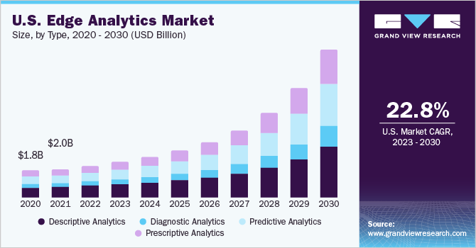 U.S. Edge Analytics Market size and growth rate, 2023 - 2030