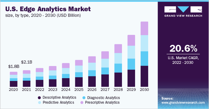 U.S. edge analytics market size, by type, 2020 - 2030 (USD Billion)