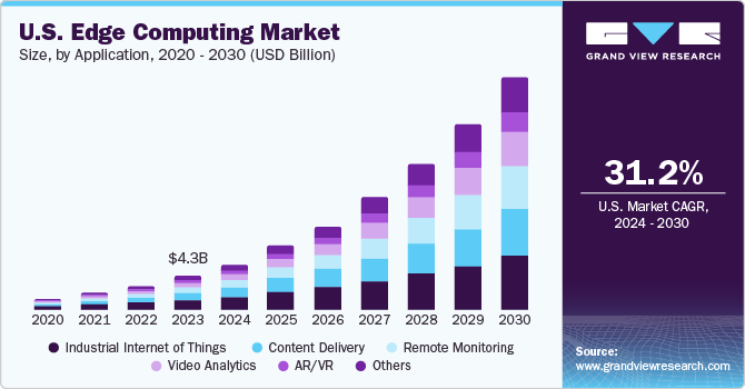 U.S. Edge Computing Market size, by type, 2024 - 2030 (USD Million)