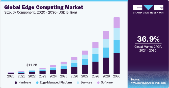 U.S. edge computing market size, by component, 2016 - 2025 (USD Million)