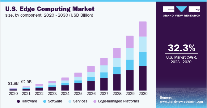 U.S. edge computing market size, by component, 2020 - 2030, (USD Billion)
