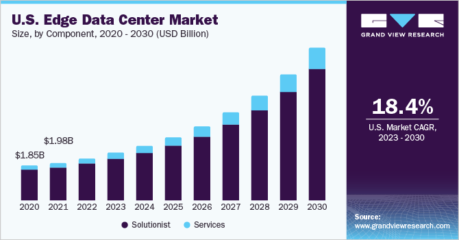 U.S. Edge Data Center market size and growth rate, 2023 - 2030