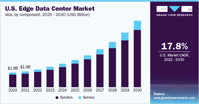  U.S. edge data center market size, by component, 2020 - 2030 (USD Million)