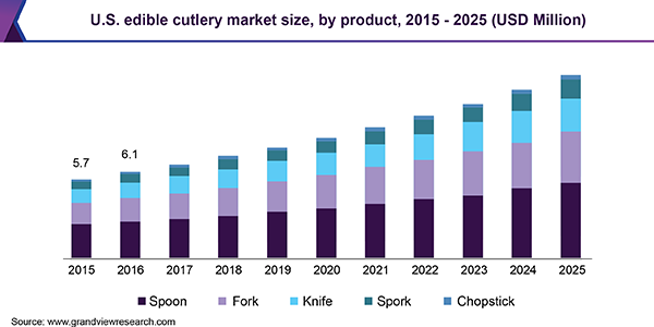 U.S. edible cutlery market size, by product, 2015 - 2025 (USD Million)