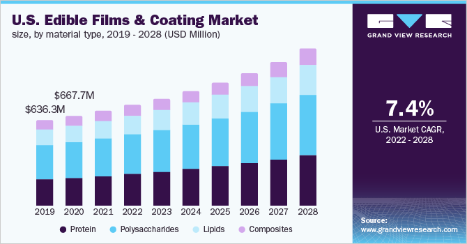 U.S. Edible Films And Coating Market Size, by Material Type, 2019 - 2028 (USD Million)