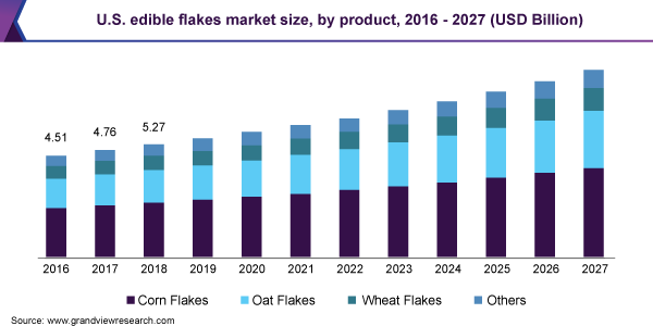 U.S. edible flakes market size, by product, 2016 - 2027 (USD Billion)