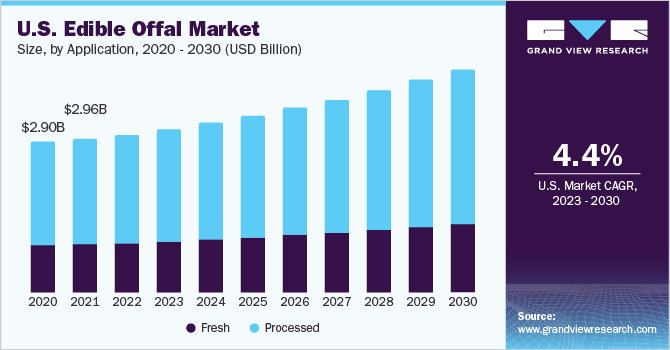 U.S. Edible Offal market size and growth rate, 2023 - 2030